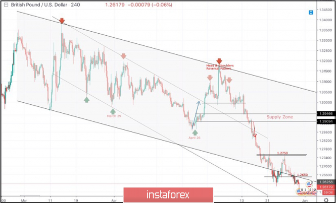 May 30, 2019 : GBP/USD Intraday technical analysis and trade recommendations.