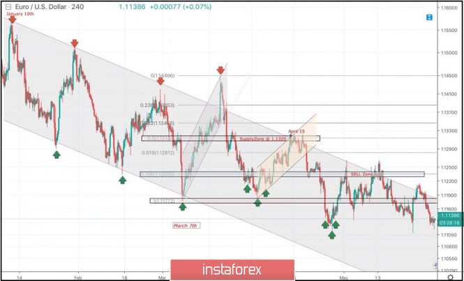 May 30, 2019 : EUR/USD Intraday technical analysis and trade recommendations.