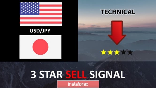 USD/JPY reversed off key resistance, a drop is possible!