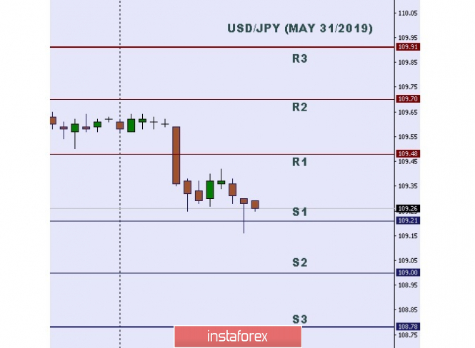Technical analysis: Important Intraday Levels for USD/JPY, May 31, 2019