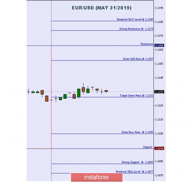 Technical analysis: Important Intraday Levels For EUR/USD, May 31, 2019