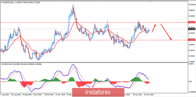 EURNOK: EURO to gain over hawkish NOK? May 31, 2019