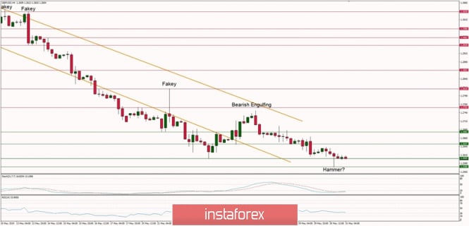 Technical analysis of GBP/USD for 31.05.2019