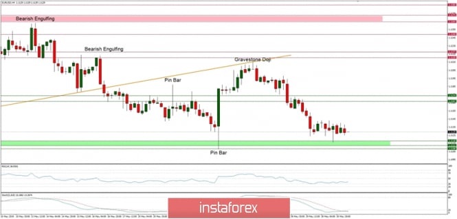 Technical analysis of EUR/USD for 31.05.2019