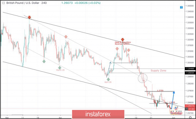 May 31, 2019 : GBP/USD Intraday technical analysis and trade recommendations.