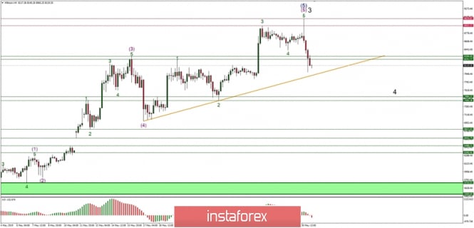 Technical analysis of BTC/USD for 31.05.2019