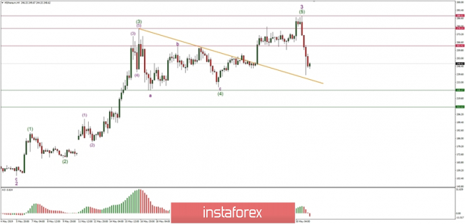 Technical analysis of ETH/USD for 31.05.2019