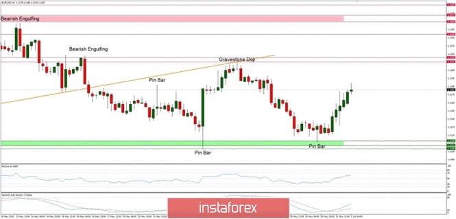 Technical analysis of EUR/USD for 03.06.2019