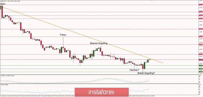 Technical analysis of GBP/USD for 03.06.2019