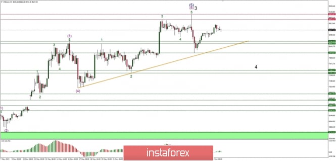 Technical analysis of Bitcoin for 03.06.2019