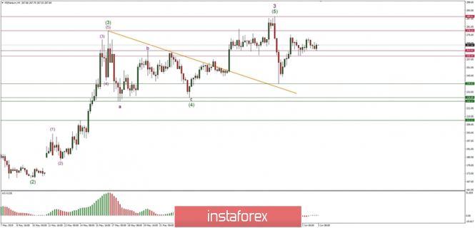 Technical analysis of Ethereum for 03.06.2019