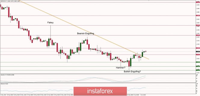 Technical analysis of GBP/USD for 04.06.2019