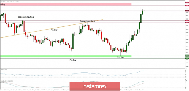 Technical analysis of EUR/USD for 04.06.2019