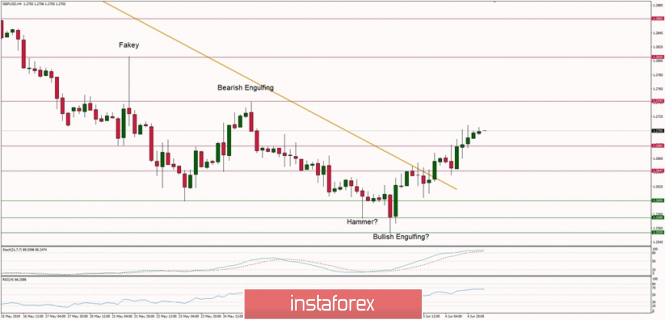 Technical analysis of GBP/USD for 05.06.2019