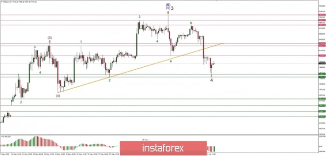 Technical analysis of Bitcoin for 05.06.2019