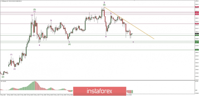 Technical analysis of Ethereum for 05.06.2019