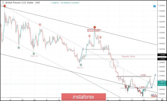 June 6, 2019 : GBP/USD Intraday technical analysis and trade recommendations.