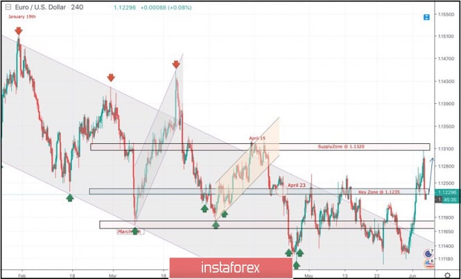 June 6, 2019 : EUR/USD Intraday technical analysis and trade recommendations.