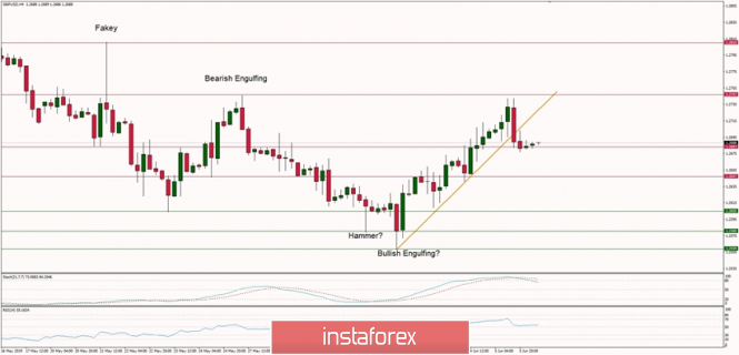 Technical analysis of GBP/USD for 06.06.2019