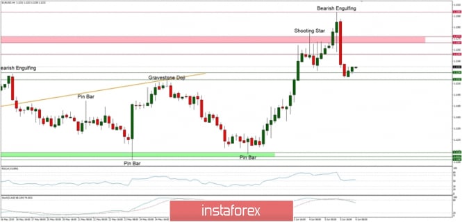 Technical analysis of EUR/USD for 06.06.2019