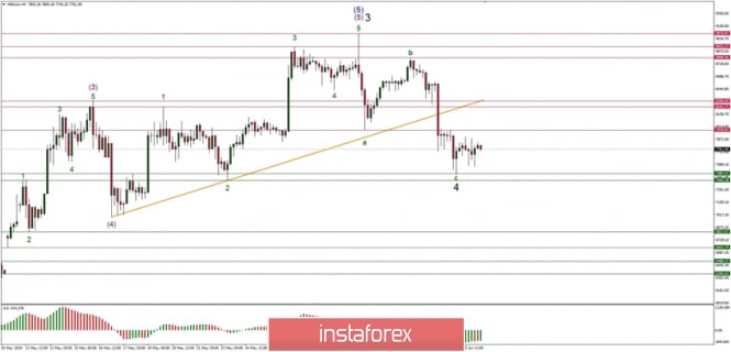 Technical analysis of Bitcoin for 06.06.2019
