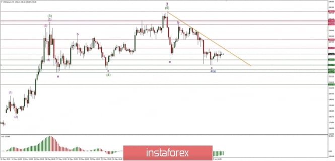 Technical analysis of Ethereum for 06.06.2019