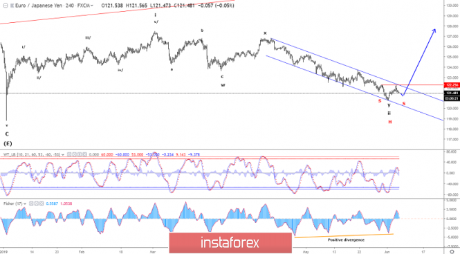 Elliott wave analysis of EUR/JPY for June 6 - 2019