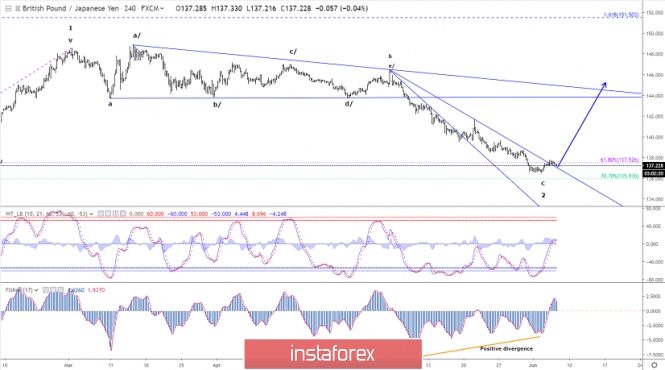 Elliott wave analysis of GBP/JPY for June 6, 2019