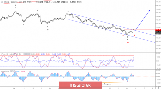 Elliott wave analysis of EUR/JPY for June 7, 2019