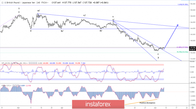 Elliott wave analysis of GBP/JPY for June 7, 2019