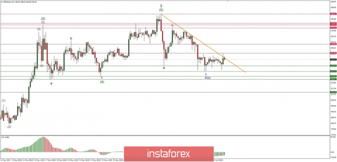 Technical analysis of Ethereum for 07.06.2019