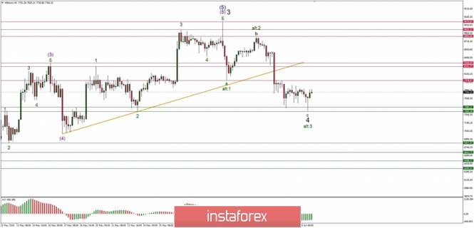 Technical analysis of Bitcoin for 07.06.2019