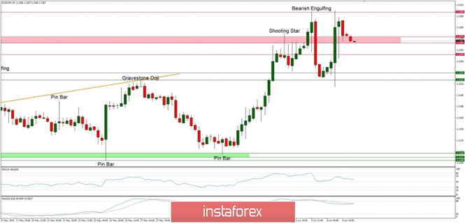 Technical analysis of EUR/USD for 07.06.2019