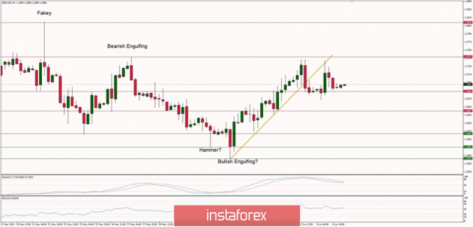 Technical analysis of GBP/USD for 07.06.2019