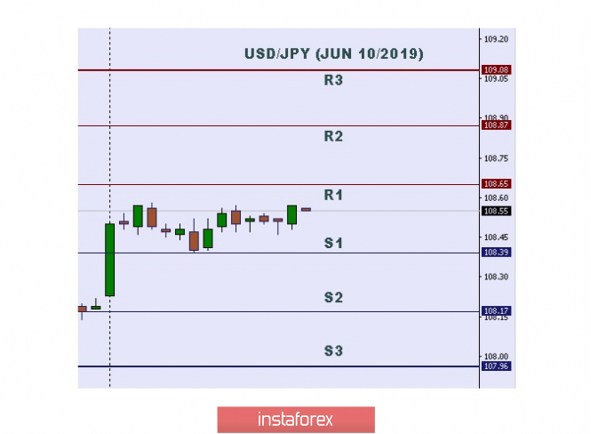 Technical analysis: Important intraday level for USD/JPY, June 10,2019