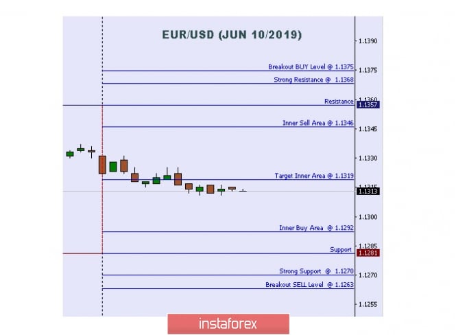 Technical analysis: Important intraday Level For EUR/USD, June 10,2019