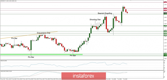 Technical analysis of EUR/USD for 10/06/2019: