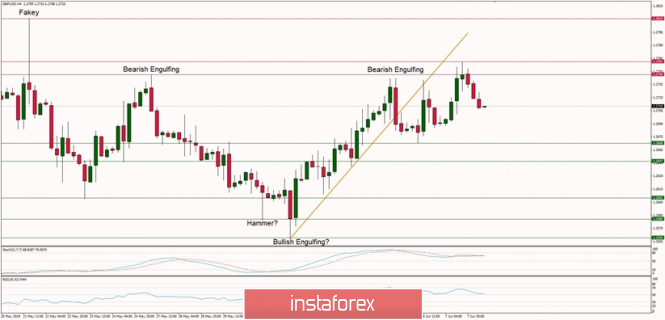 Technical analysis of GBP/USD for 10/06/2019: