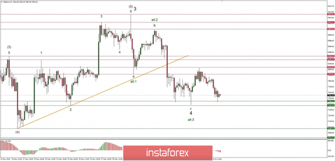 Technical analysis of Bitcoin for 10/06/2019: