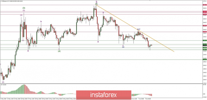 Technical analysis of Ethereum for 10/06/2019: