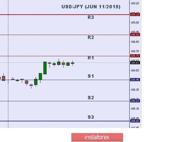 Technical analysis: Important Intraday Levels for USD/JPY, June 11, 2019