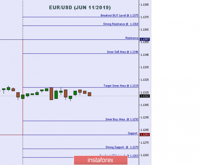 Technical analysis: Important Intraday Levels For EUR/USD, June 11, 2019