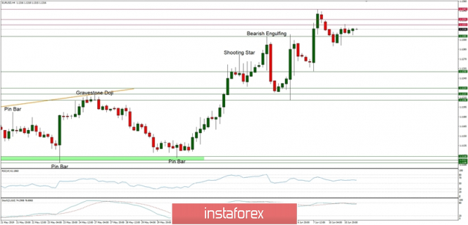 Technical analysis of EUR/USD for 11/06/2019: