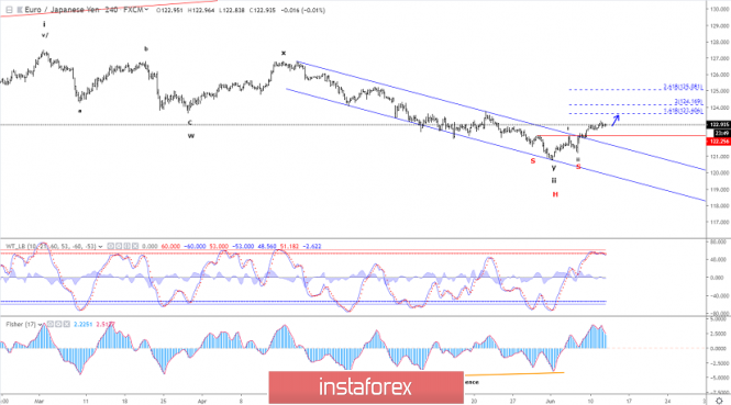 Elliott wave analysis of EUR/JPY for June 12 - 2019