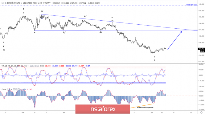 Elliott wave analysis of GBP/JPY for June 12 - 2019