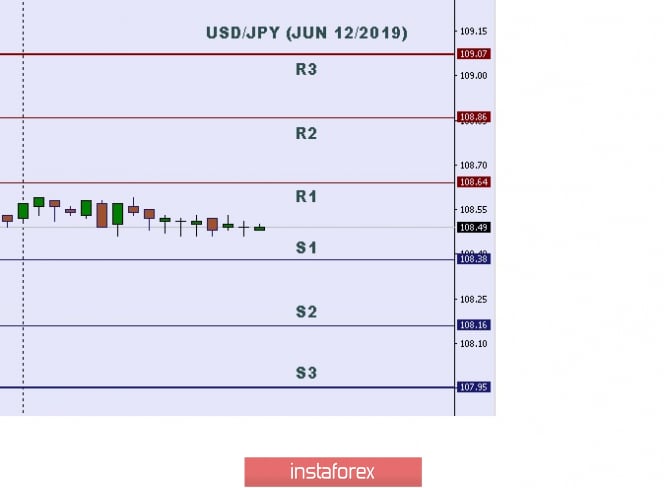Technical analysis: Important intraday level for USD/JPY, June 12,2019