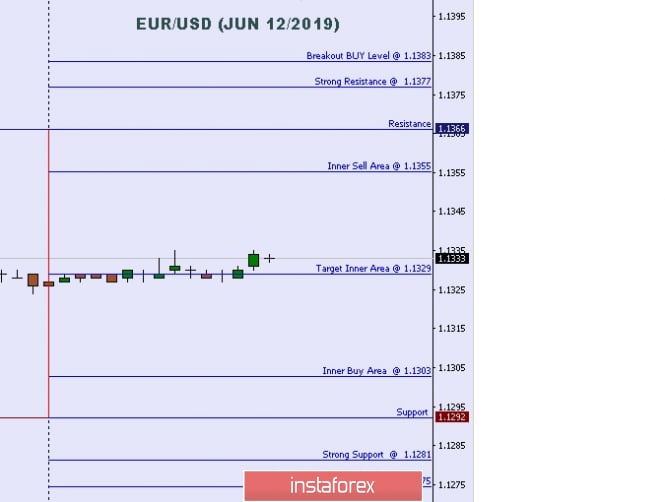 Technical analysis: Important intraday Level For EUR/USD, June 12,2019