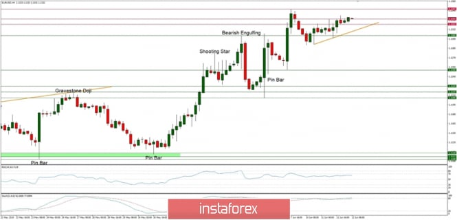 Technical analysis of EUR/USD for 12/06/2019: