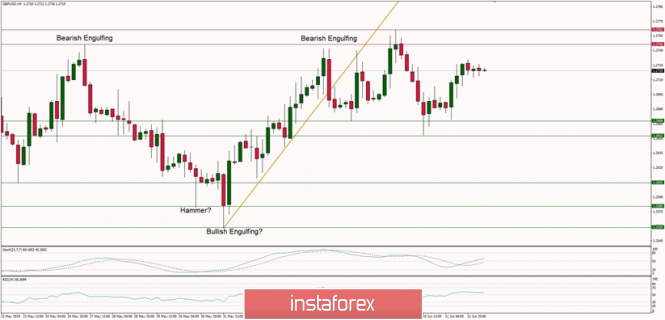 Technical analysis of GBP/USD for 12/06/2019: