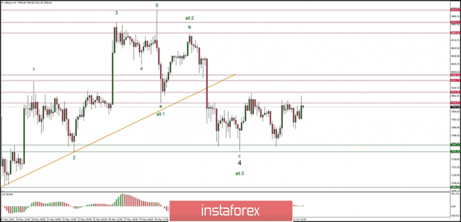 Technical analysis of Bitcoin for 12/06/2019: